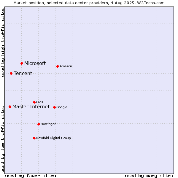 Market position of Microsoft vs. Tencent vs. Master Internet