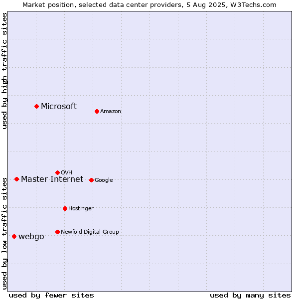 Market position of Microsoft vs. Master Internet vs. webgo