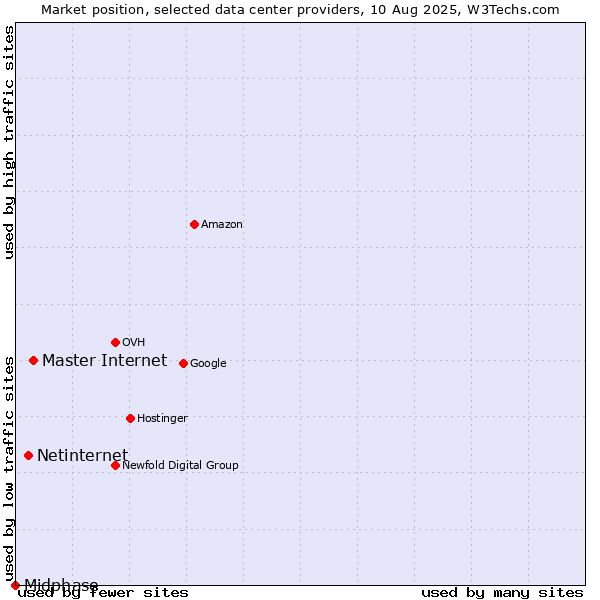 Market position of Master Internet vs. Netinternet vs. Midphase