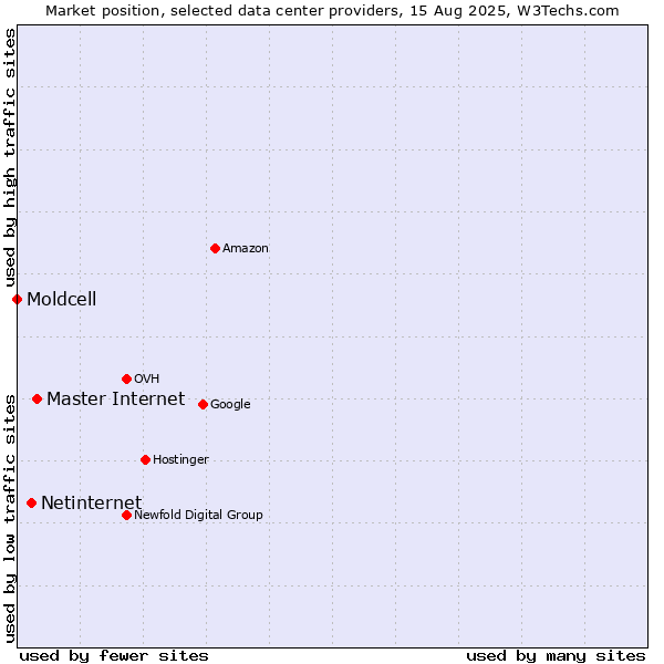 Market position of Master Internet vs. Netinternet vs. Moldcell