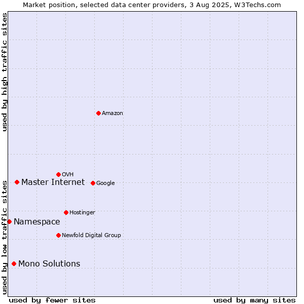 Market position of Master Internet vs. Mono Solutions vs. Namespace