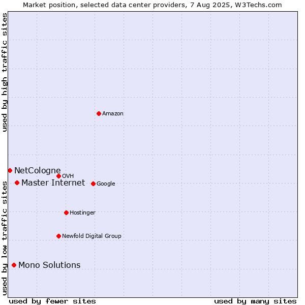 Market position of Master Internet vs. Mono Solutions vs. NetCologne