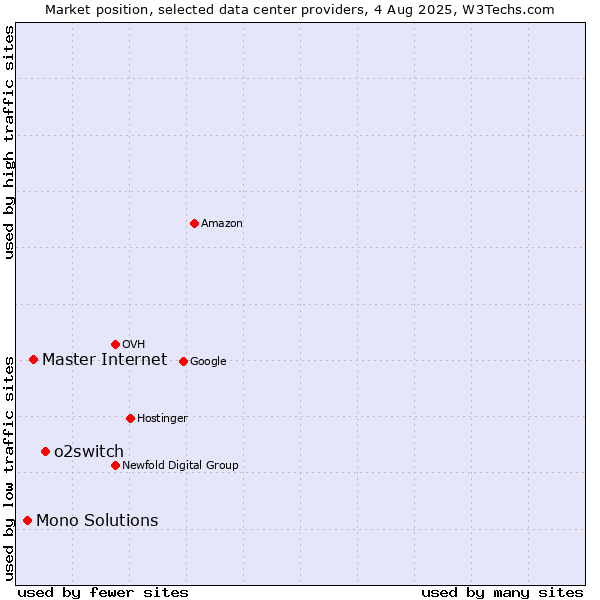 Market position of o2switch vs. Master Internet vs. Mono Solutions
