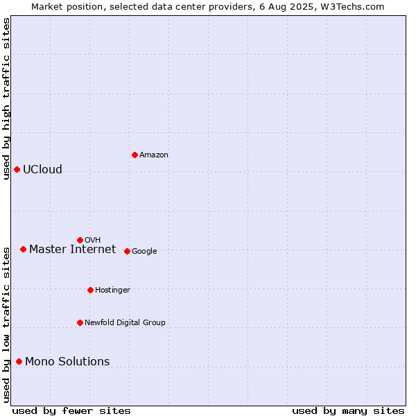 Market position of Master Internet vs. Mono Solutions vs. UCloud