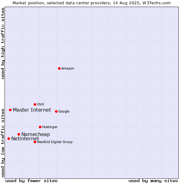 Market position of Namecheap vs. Master Internet vs. Netinternet