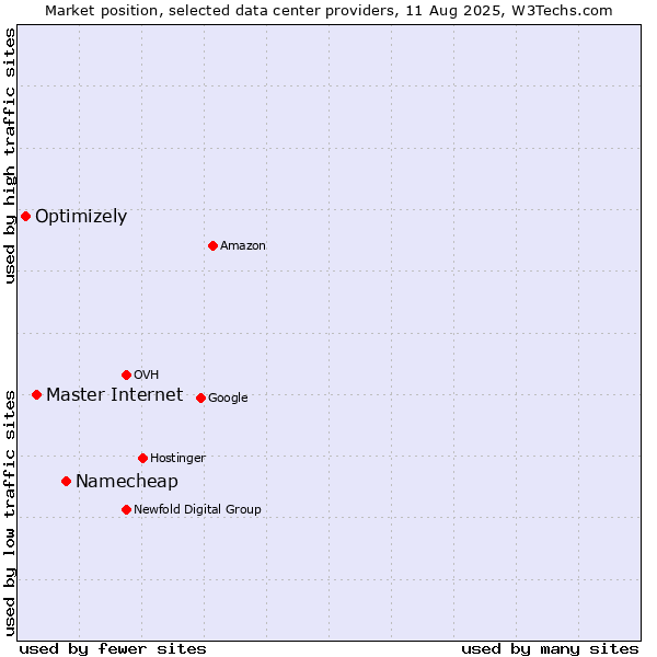 Market position of Namecheap vs. Master Internet vs. Optimizely