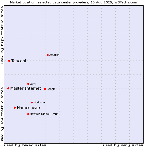 Market position of Namecheap vs. Tencent vs. Master Internet
