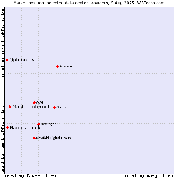 Market position of Master Internet vs. Names.co.uk vs. Optimizely