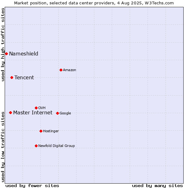 Market position of Tencent vs. Master Internet vs. Nameshield