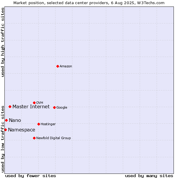 Market position of Master Internet vs. Nano vs. Namespace