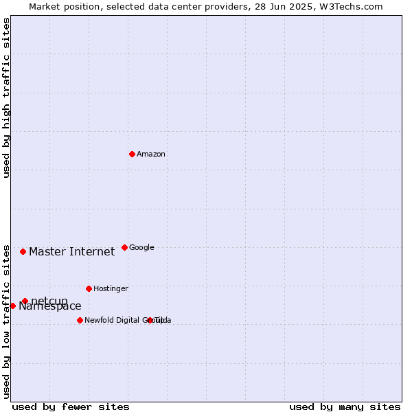 Market position of netcup vs. Master Internet vs. Namespace