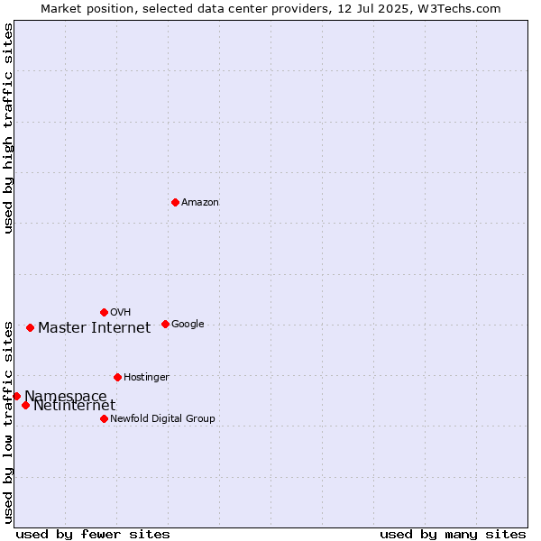 Market position of Master Internet vs. Netinternet vs. Namespace