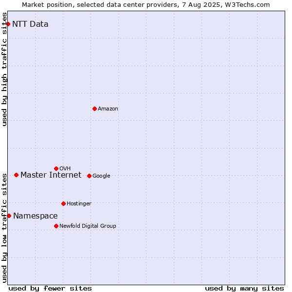 Market position of Master Internet vs. Namespace vs. NTT Data