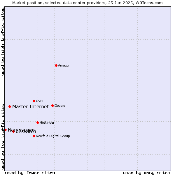 Market position of o2switch vs. Master Internet vs. Namespace