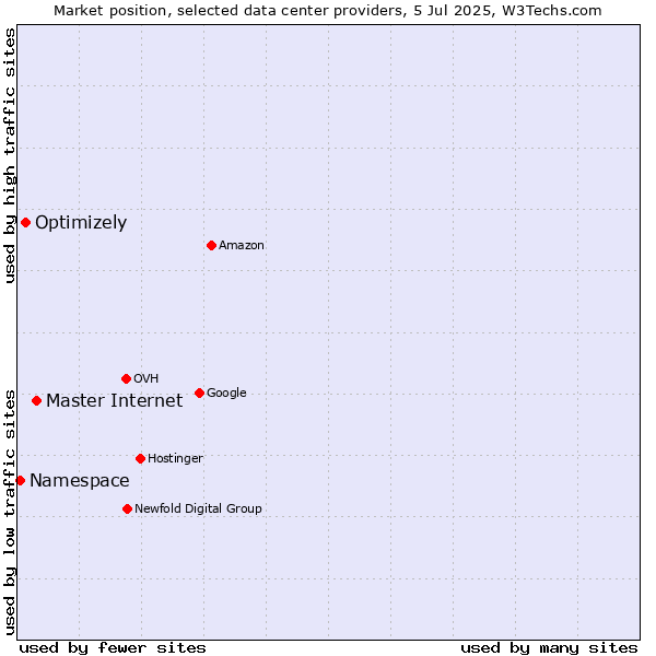 Market position of Master Internet vs. Optimizely vs. Namespace