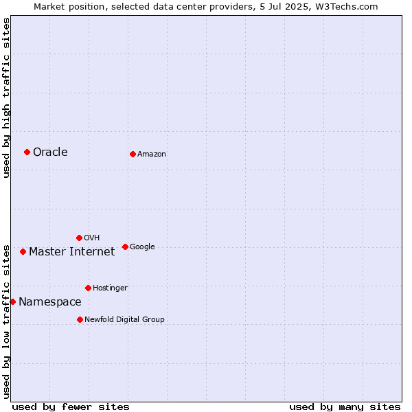 Market position of Oracle vs. Master Internet vs. Namespace
