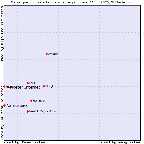 Market position of Master Internet vs. Namespace vs. Root.lu