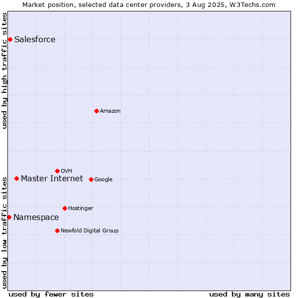 Market position of Master Internet vs. Salesforce vs. Namespace