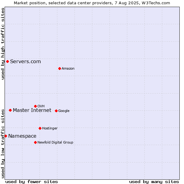 Market position of Master Internet vs. Servers.com vs. Namespace