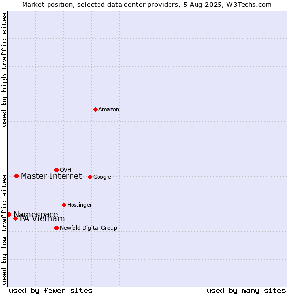 Market position of Master Internet vs. PA Vietnam vs. Namespace