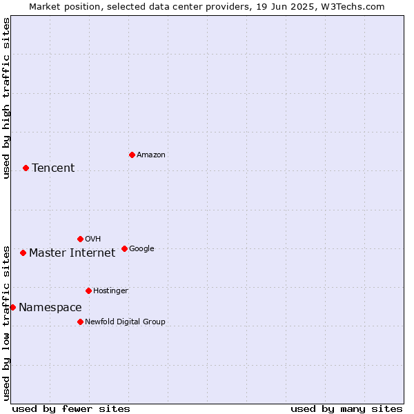 Market position of Tencent vs. Master Internet vs. Namespace