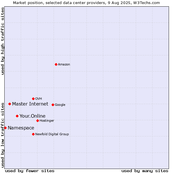 Market position of Your.Online vs. Master Internet vs. Namespace