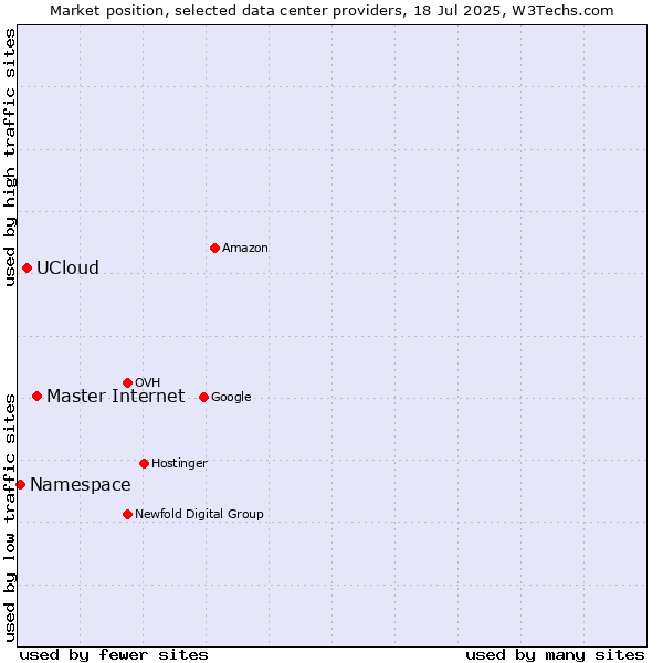 Market position of Master Internet vs. UCloud vs. Namespace