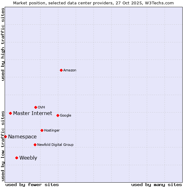 Market position of Weebly vs. Master Internet vs. Namespace