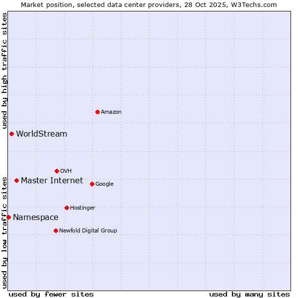 Market position of Master Internet vs. WorldStream vs. Namespace