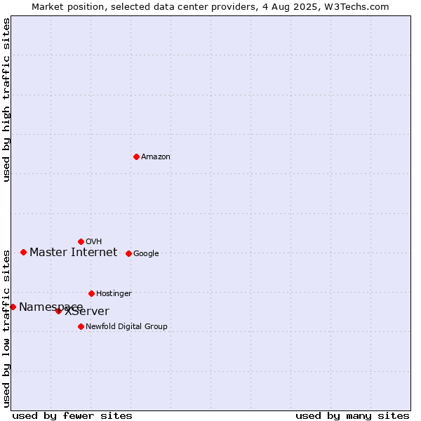 Market position of XServer vs. Master Internet vs. Namespace