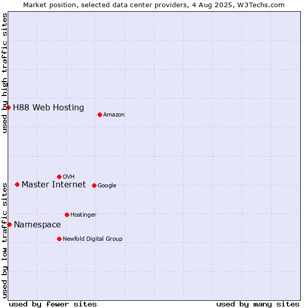 Market position of Master Internet vs. Namespace vs. H88 Web Hosting