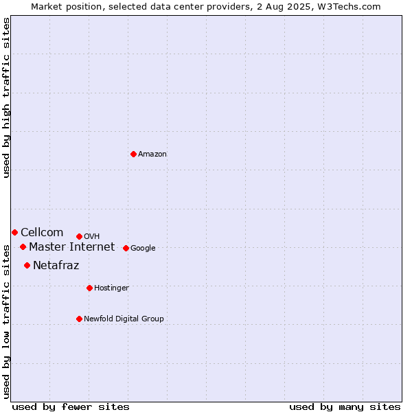Market position of Netafraz vs. Master Internet vs. Cellcom