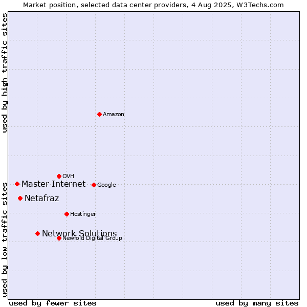 Market position of Network Solutions vs. Netafraz vs. Master Internet