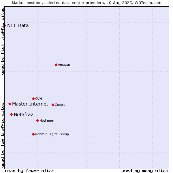 Market position of Netafraz vs. Master Internet vs. NTT Data