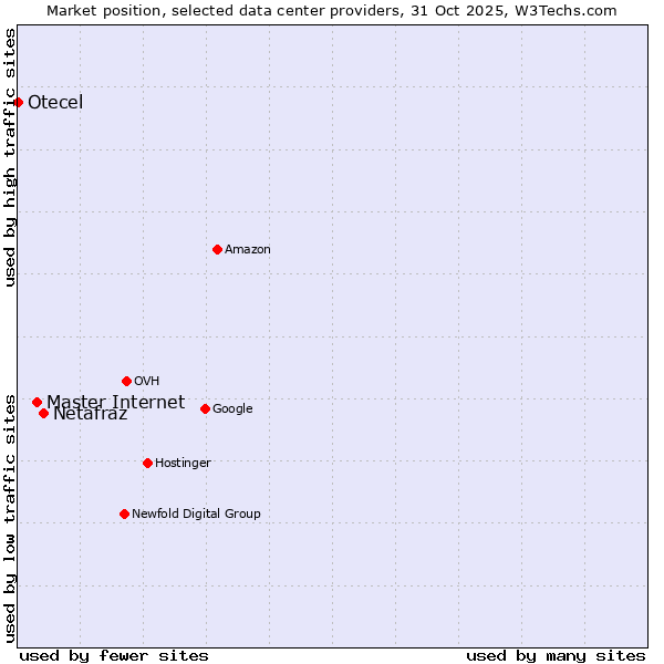 Market position of Netafraz vs. Master Internet vs. Otecel