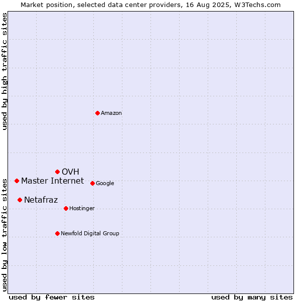 Market position of OVH vs. Netafraz vs. Master Internet