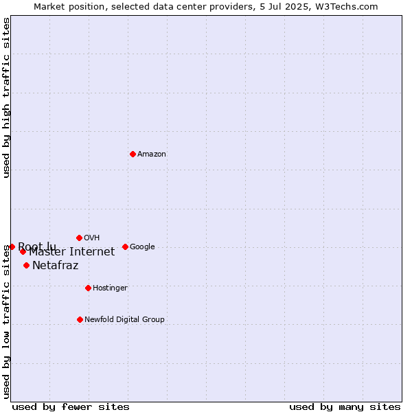 Market position of Netafraz vs. Master Internet vs. Root.lu