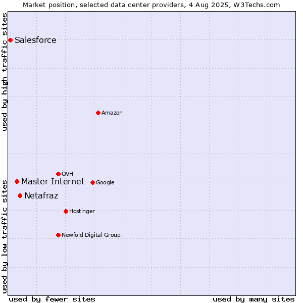 Market position of Netafraz vs. Master Internet vs. Salesforce