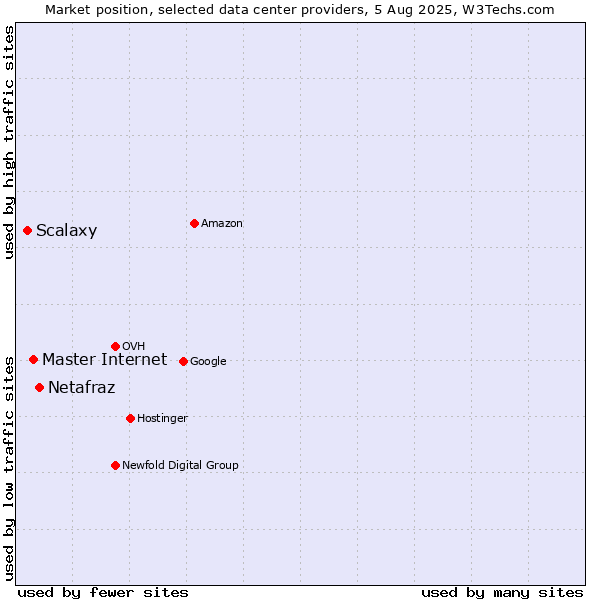 Market position of Netafraz vs. Master Internet vs. Scalaxy