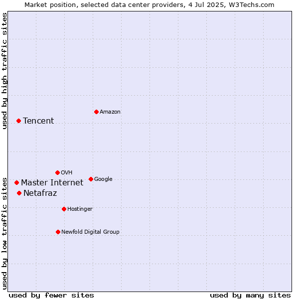 Market position of Netafraz vs. Tencent vs. Master Internet