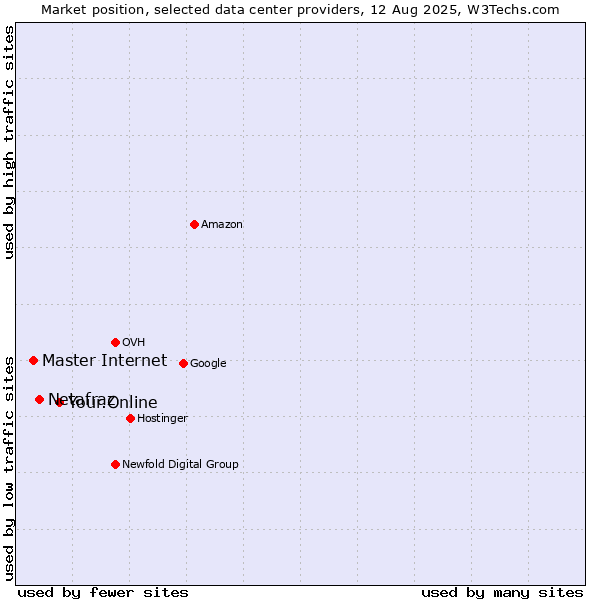 Market position of Your.Online vs. Netafraz vs. Master Internet