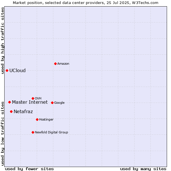 Market position of Netafraz vs. Master Internet vs. UCloud