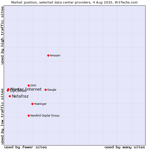 Market position of Netafraz vs. Master Internet vs. UpCloud
