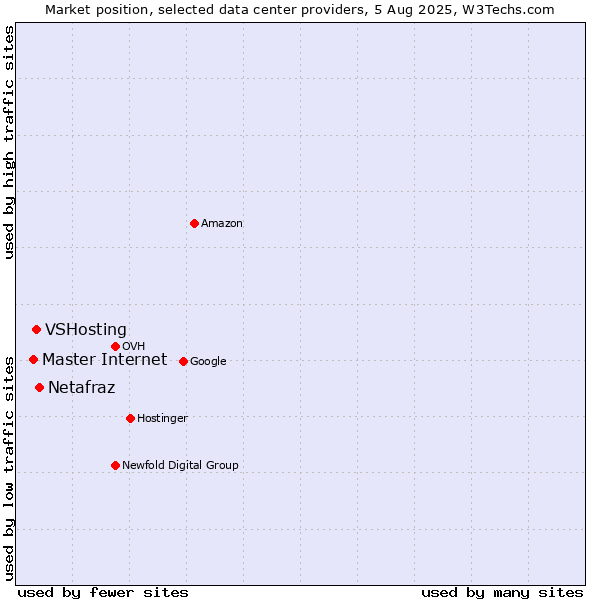 Market position of Netafraz vs. VSHosting vs. Master Internet