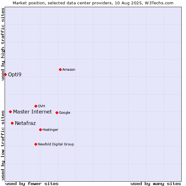 Market position of Netafraz vs. Master Internet vs. Opti9
