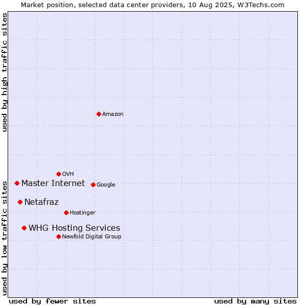 Market position of WHG Hosting Services vs. Netafraz vs. Master Internet