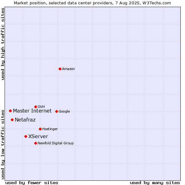 Market position of XServer vs. Netafraz vs. Master Internet