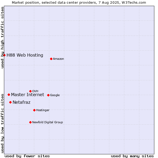 Market position of Netafraz vs. Master Internet vs. H88 Web Hosting
