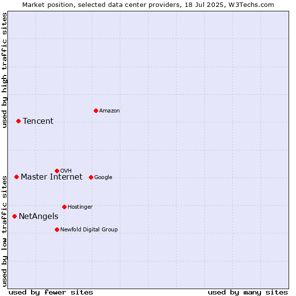 Market position of Tencent vs. Master Internet vs. NetAngels