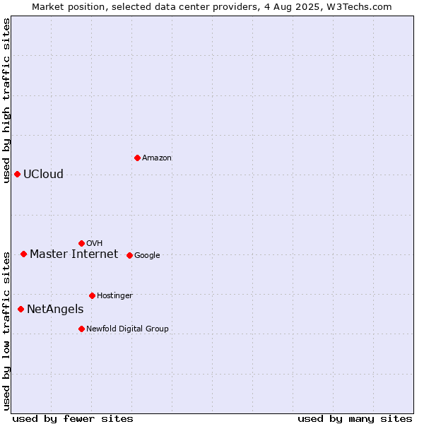 Market position of Master Internet vs. NetAngels vs. UCloud